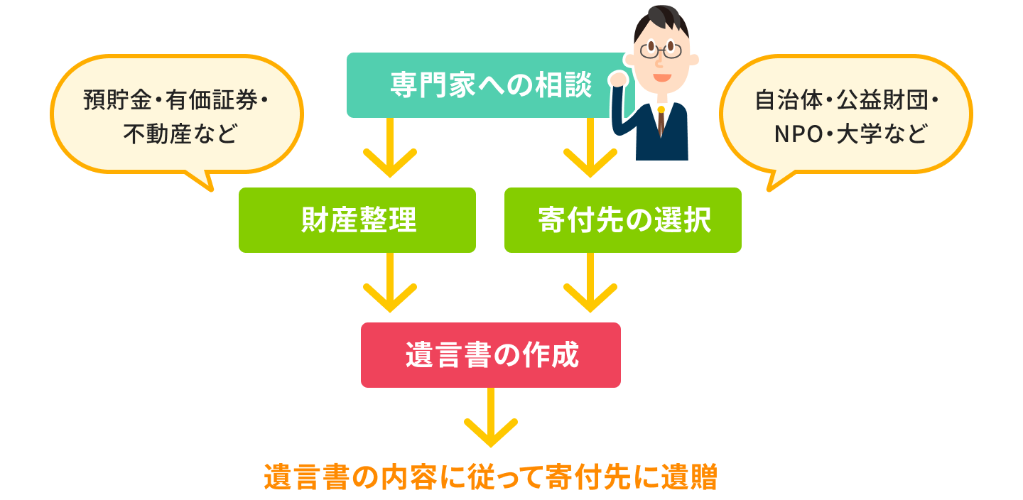 遺贈寄付の主な流れの図